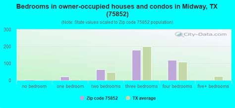 75852 Zip Code Midway Texas Profile Homes Apartments Schools Population Income
