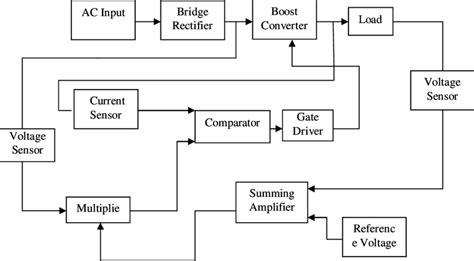 Uc3854 controlled power factor correction circuit design. Block Diagram of Power Factor Corrector Circuit ...
