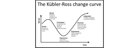 The Kübler Ross Change Curve