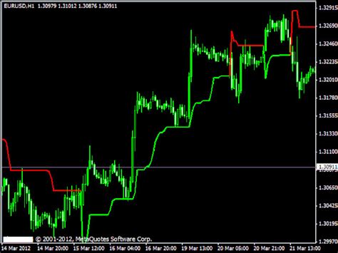 Download The Supertrend Plus Technical Indicator For Metatrader 4 In