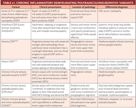 Chronic Inflammatory Demyelinating Polyneuropathy Practical Neurology