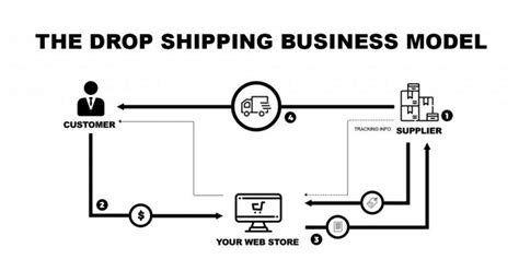 what is drop shipping the ultimate guide to drop shipping [2019]