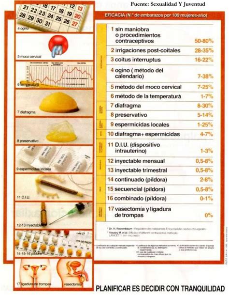 Metodos Anticonceptivos Tipos Y Caracteristicas Cuadros Comparativos