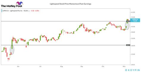 Anders bylund | feb 22, 2021. Should You Buy Lightspeed POS (TSX:LSPD) Stock at $50 ...