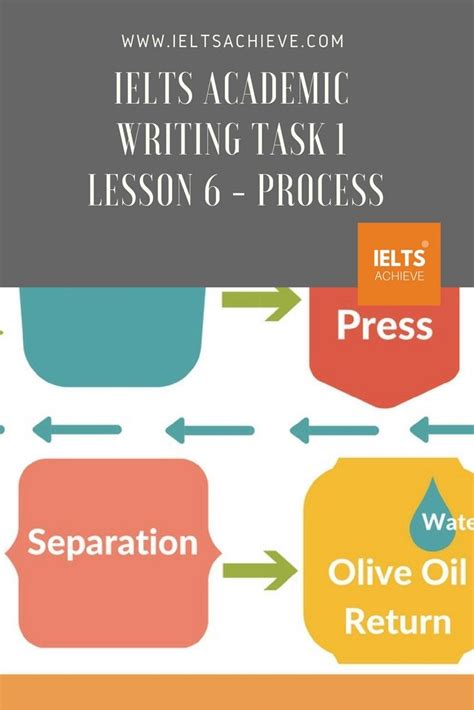 Ielts Academic Writing Task 1 Lesson 6 Process Ielts Achieve Images
