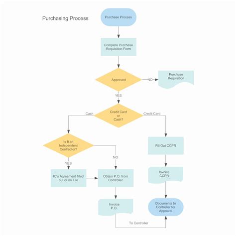 Manufacturing Process Flow Chart Template Fresh Purchasing
