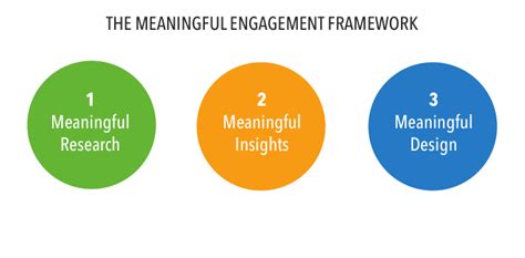 The Meaningful Engagement Framework Red Privet