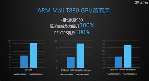 Kirin 950 Gets Benchmarked Shows Off Major Improvements In Gpu Aivanet