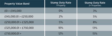 Stamp Duty Calculator UK 2020 Calculate Stamp Duty  RWinvest