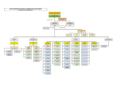 Brad hazzard mp, minister for health, minister for medical research portfolio minister: Organizational Chart - Hospital UMS