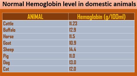 Normal Haemoglobin Level In Domestic Animals
