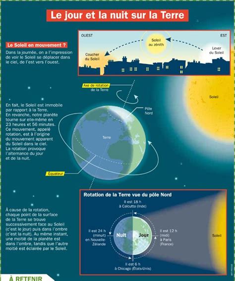 Le jour et la nuit sur la Terre | Sciences ce2, Planete systeme solaire