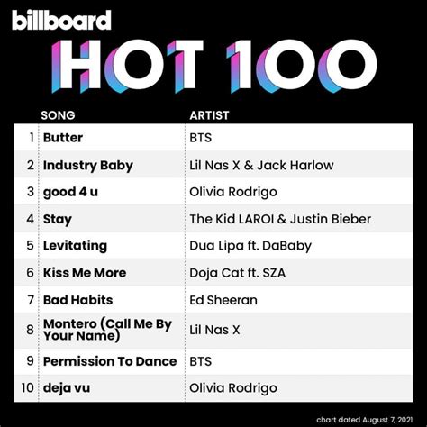 Billboard Hot 100 2024 Nanon Veradis