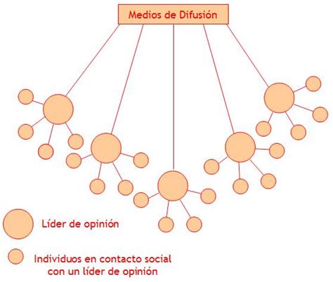 Teor A De La Comunicaci N Modelo Del Doble Flujo De Paul Lazarsfeld