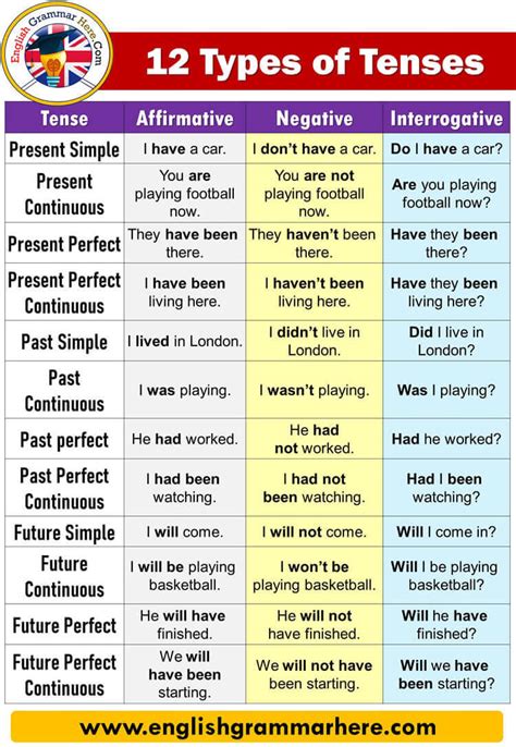 16 Tenses In English Grammar With Formula And Examples 8cf