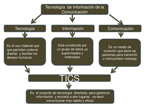 Tecnologia E Informatica 11a Mapa Conceptual De Las Etapas De La Images