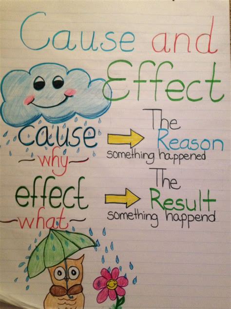 Anchor Charts - Cause and Effect | Reading anchor charts, Ela anchor charts, Anchor charts