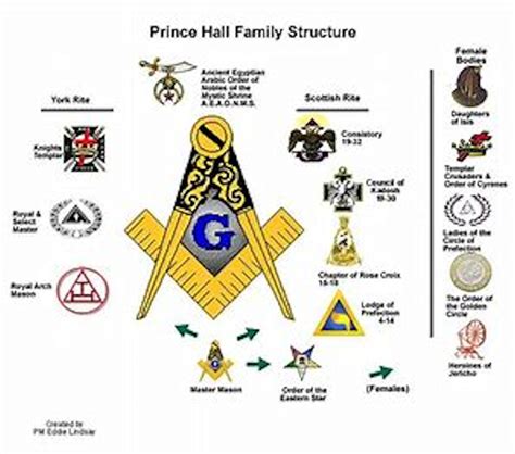 Most Worshipful Grand Lodge Of Pennsylvania Most Worshipful Prince