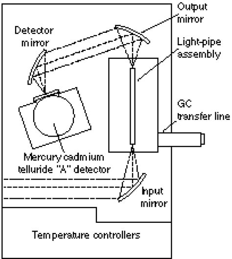12 Schematic Diagram Of A Gcftir Interface Reprinted By Permission