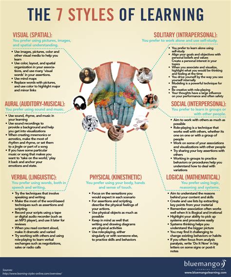 Different Learning Styles How To Design Learning To Accommodate Our