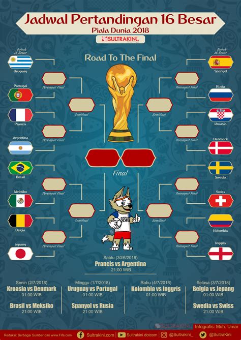 Final piala dunia fifa 2018 adalah pertandingan sepak bola yang menentukan pemenang piala dunia fifa 2018. Gambar Jadwal 16 Besar Piala Dunia 2018 - AR Production