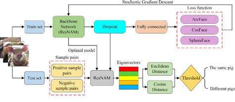 Figure 5 From Pig Face Recognition Based On Metric Learning By