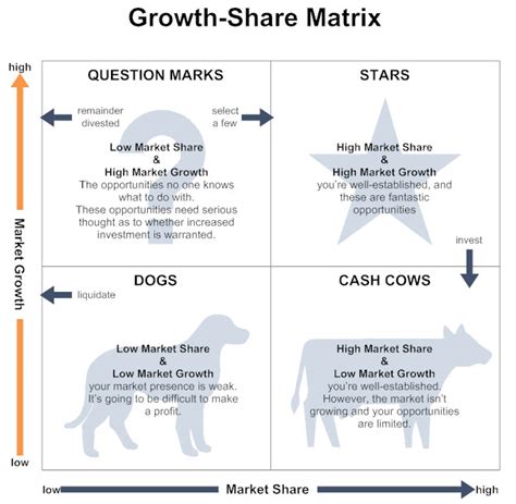 The boston consulting group bcg matrix is a portfolio management tool created in 1970 by bruce henderson. Growth-Share Matrix - Read How to Make BCGs, See Examples