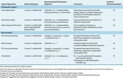 Antimicrobial Prophylaxis In Surgery Basicmedical Key