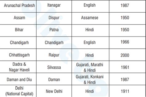 List Of Indian States Capitals And Official Languages Govtempdiary News