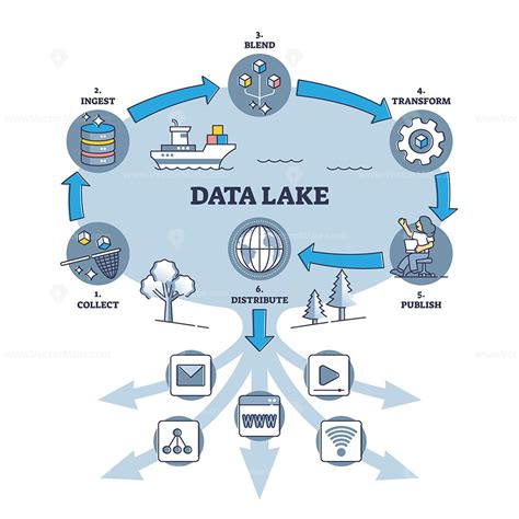 Data Lake Principle Explanation With Work Cycle And Stages Outline Diagram Labeled Educational