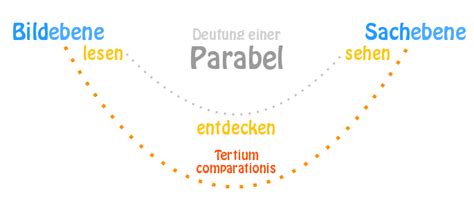 Arbeitsblätter, welche schrittweise die schüler zur textbeschreibung hinführen. Parabel (Textsorte) | Bedeutung, Beispiele und Merkmale