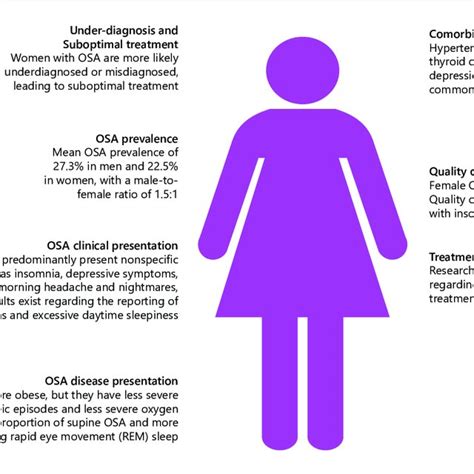 the impact of female gender on osa osa obstructive sleep apnea qol download scientific