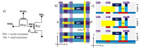 Capacitor Free Two Transistor Dram Architecture Eenews Embedded