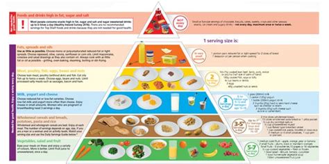 Grain foods, mostly whole grain and those naturally high in fibre. Food Pyramid | RunIreland.com
