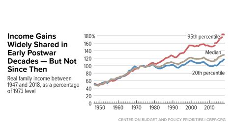 Inequality Trends Center On Budget And Policy Priorities