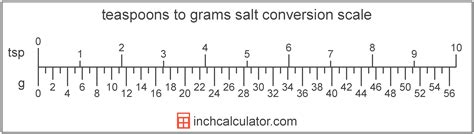 So if you didn't have a tablespoon on hand and had a recipe that called for 1 tablespoon of some ingredient, you could use a teaspoon three times to get that same amount. Grams of Salt to Teaspoons Conversion (g to tsp)