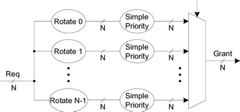 Round Robin Arbiter Parallel Priority Arbiters Download Scientific