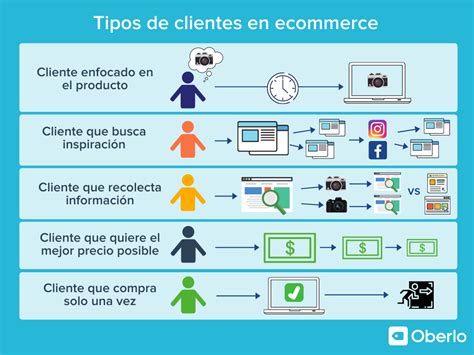 Tipos De Clientes Clasificación Y Cómo Tratarlos