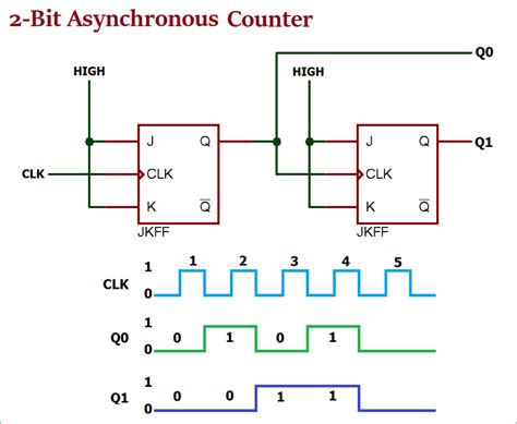 Asynchronous Counter: Definition, Working, Truth Table ...