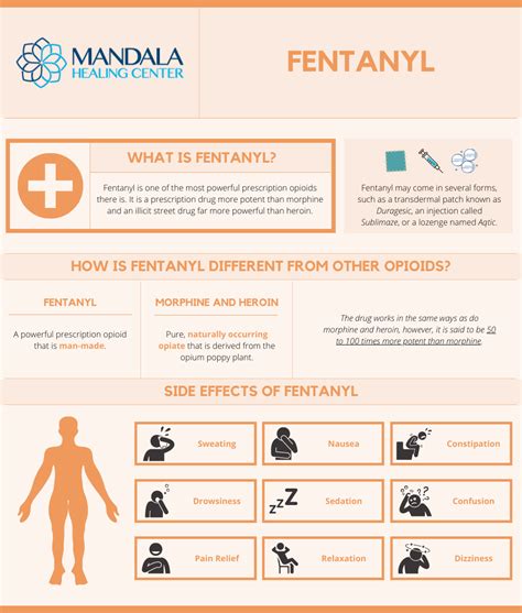 Fentanyl Withdrawal Timeline Symptoms And Treatment Mandala