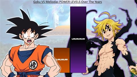 Goku Vs Meliodas Power Levels Over The Years Db Dbz Dbs Seven