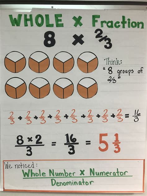 Whole Number X Fraction Anchor Chart Fractions Anchor Chart Fourth