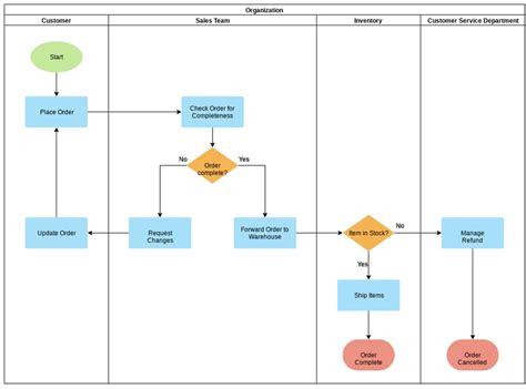 Swimlane Flowchart Examples Sales Flowchart Sexiz Pix