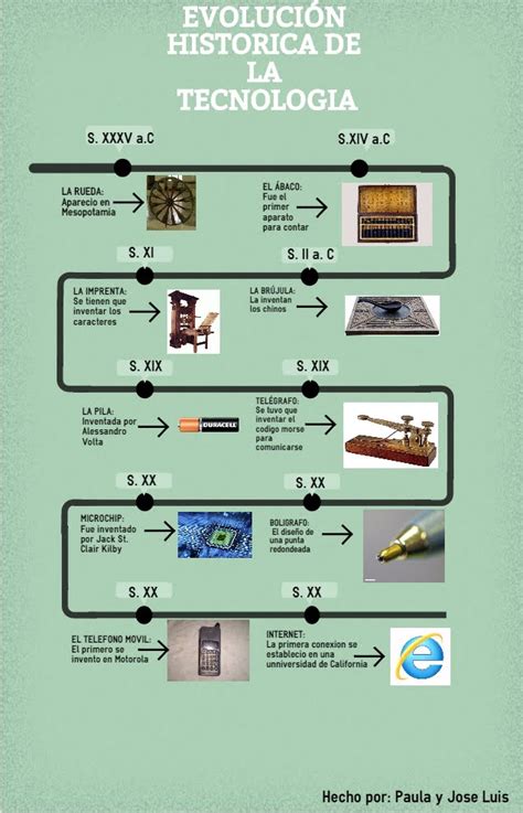 Evolucion De La Tecnologia