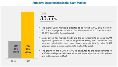 You can read more about it here : Simultaneous Localization and Mapping Market Size, Growth ...