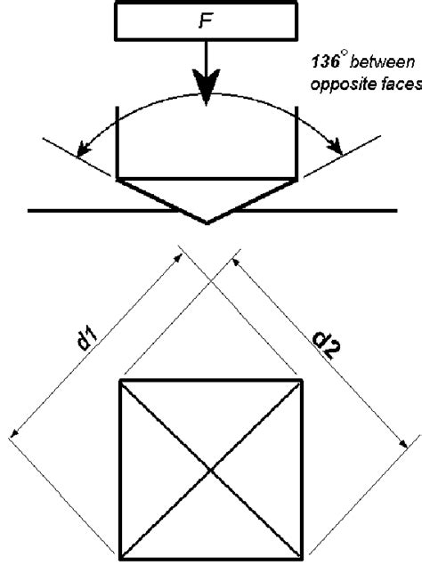 Shows Diagonals Of Indentation And Angle Between Opposite Faces The
