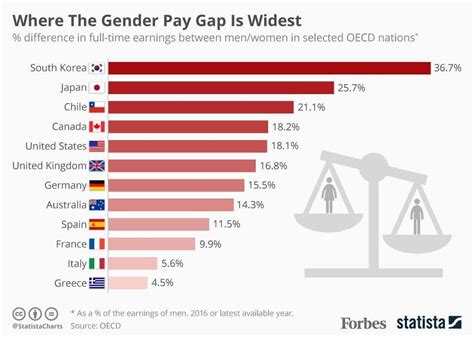 Where The Gender Pay Gap Is Widest Infographic Visualistan