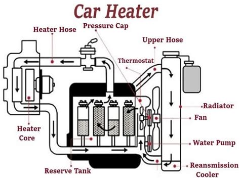 Why Is My Car Heater Blowing Cold Air How Does A Car Heater Work