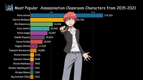 Most Popular Assassination Classroom Characters From 2015 2021