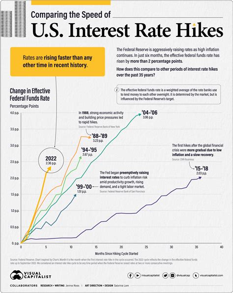 Comparing The Speed Of Us Interest Rate Hikes 1988 2022 City Roma